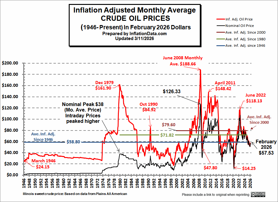 Inflation vs. Nominal: Decoding Historical Oil Price Swings